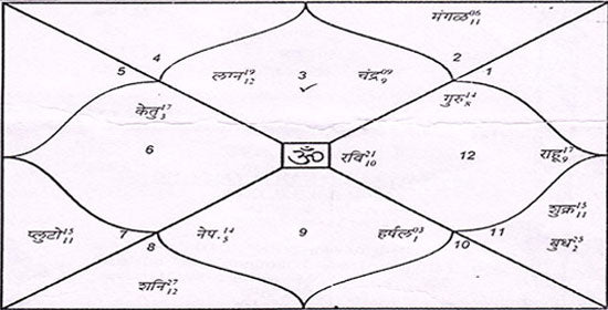 Kundli - Il quadro astrale indiano